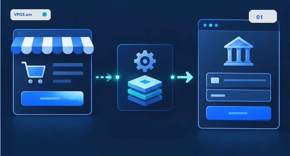 Bank contract → Sandbox → Production